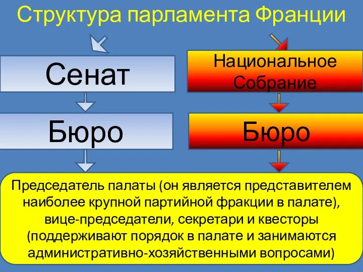 Структура парламента Франции Сенат Национальное Собрание Бюро Бюро Председатель палаты (он является