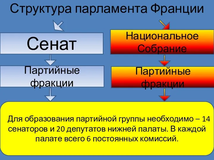 Структура парламента Франции Сенат Национальное Собрание Партийные фракции Партийные фракции Для образования