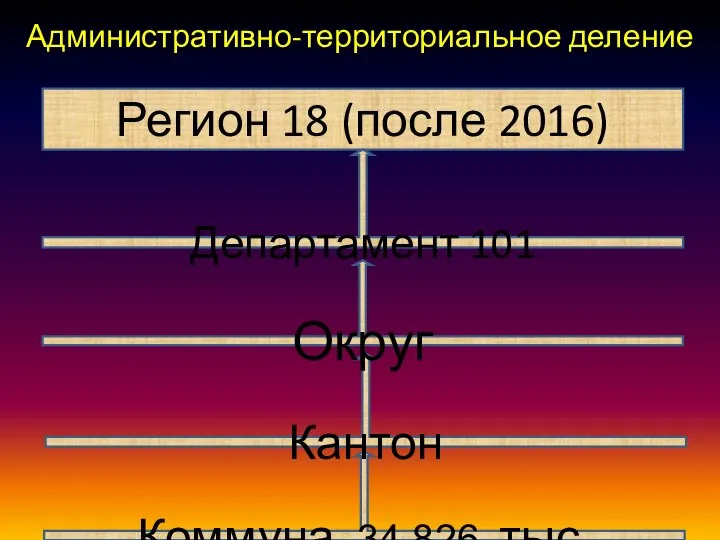 Административно-территориальное деление Регион 18 (после 2016) Коммуна 34 826 тыс. Департамент 101 Кантон Округ