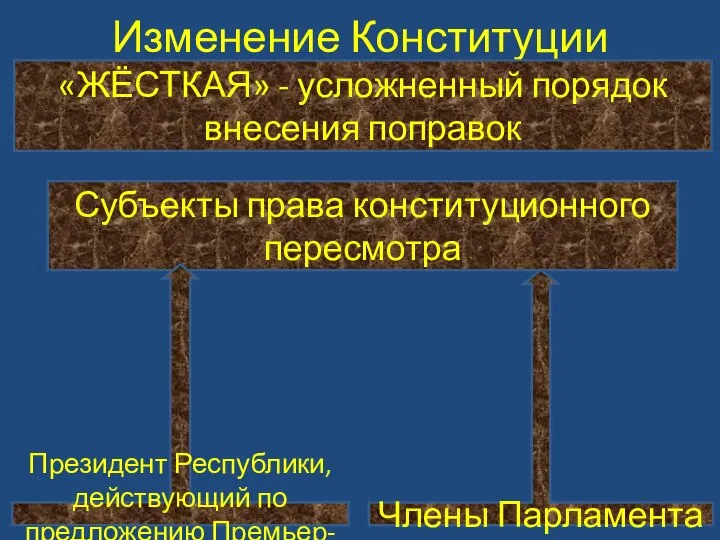 Изменение Конституции «ЖЁСТКАЯ» - усложненный порядок внесения поправок Субъекты права конституционного пересмотра