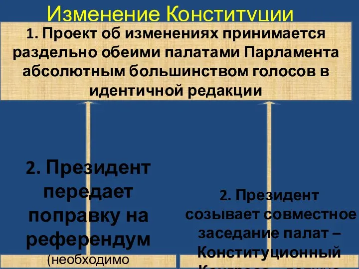 Изменение Конституции 2. Президент передает поправку на референдум (необходимо утверждение абсолютного большинства