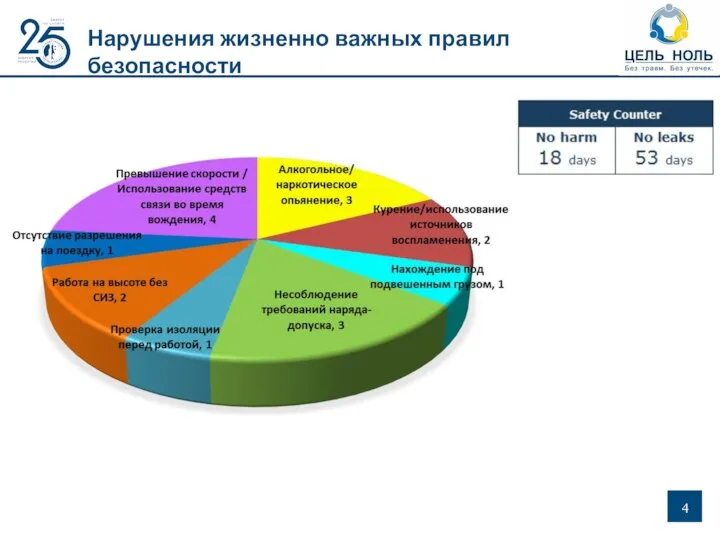 Нарушения жизненно важных правил безопасности