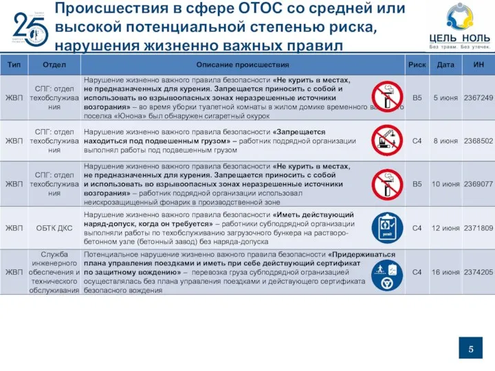 Происшествия в сфере ОТОС со средней или высокой потенциальной степенью риска, нарушения жизненно важных правил безопасности