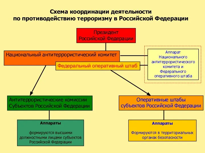 Схема координации деятельности по противодействию терроризму в Российской Федерации Национальный антитеррористический комитет