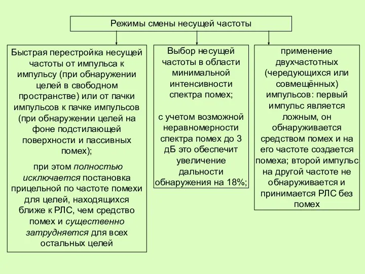 Режимы смены несущей частоты Быстрая перестройка несущей частоты от импульса к импульсу