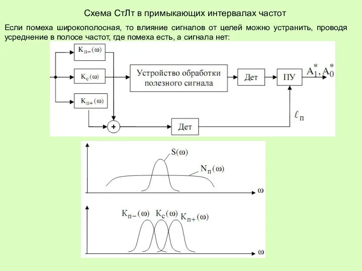 Схема СтЛт в примыкающих интервалах частот Если помеха широкополосная, то влияние сигналов