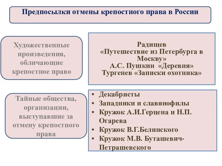 Художественные произведения, обличающие крепостное право Тайные общества, организации, выступавшие за отмену крепостного