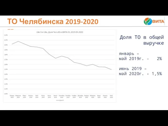 2 ТО Челябинска 2019-2020 гг. Доля ТО в общей выручке январь –