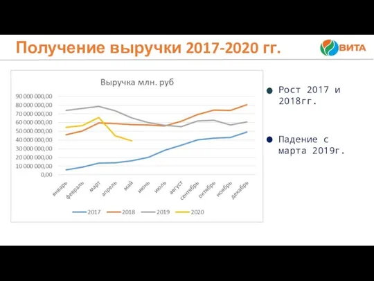 2 Получение выручки 2017-2020 гг. Рост 2017 и 2018гг. Падение с марта 2019г.