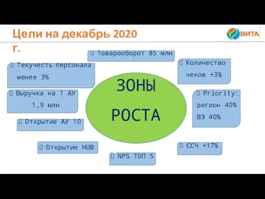 2 Цели на декабрь 2020 г. ЗОНЫ РОСТА Выручка на 1 АУ