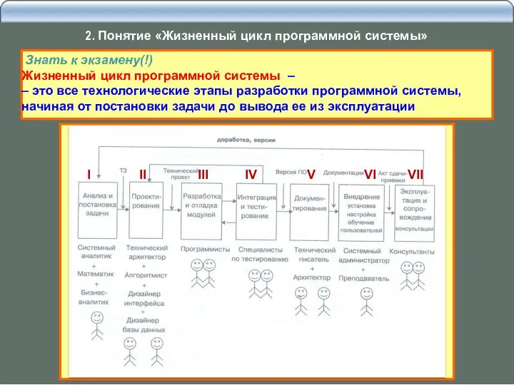 2. Понятие «Жизненный цикл программной системы» Знать к экзамену(!) Жизненный цикл программной