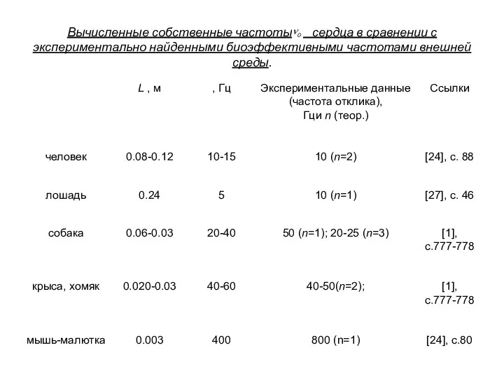 Вычисленные собственные частоты сердца в сравнении с экспериментально найденными биоэффективными частотами внешней среды.