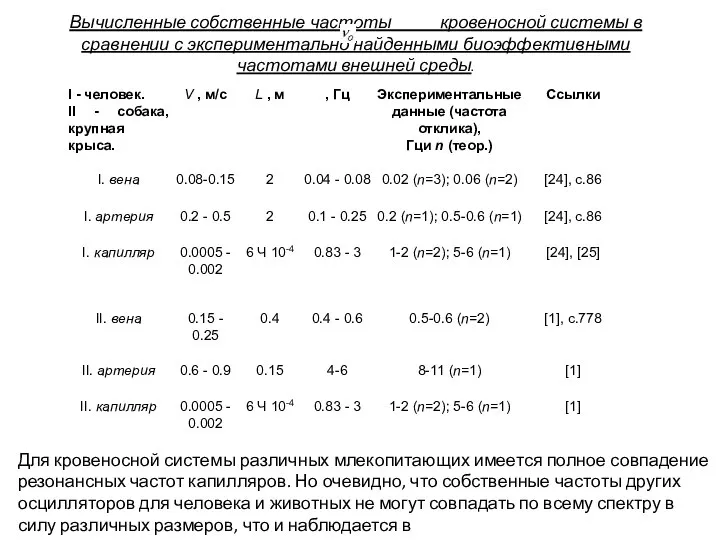 Вычисленные собственные частоты кровеносной системы в сравнении с экспериментально найденными биоэффективными частотами