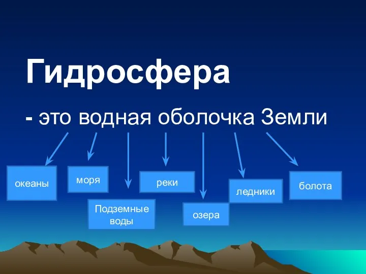 Гидросфера - это водная оболочка Земли океаны моря Подземные воды реки озера ледники болота