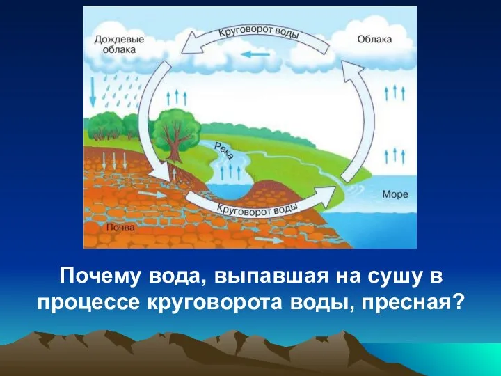 Почему вода, выпавшая на сушу в процессе круговорота воды, пресная?