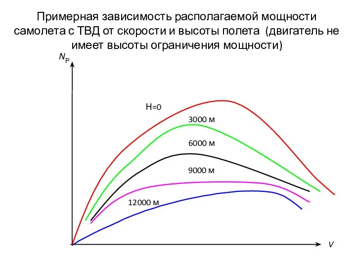 Примерная зависимость располагаемой мощности самолета с ТВД от скорости и высоты полета