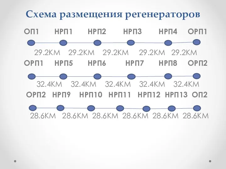 Схема размещения регенераторов ОП1 НРП1 НРП2 НРП3 НРП4 ОРП1 29.2КМ 29.2КМ 29.2КМ