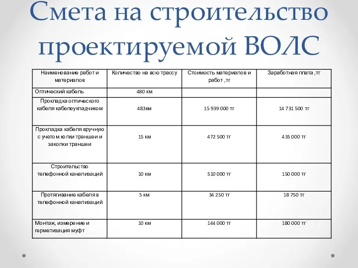 Смета на строительство проектируемой ВОЛС