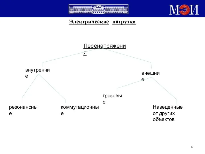 Электрические нагрузки Перенапряжения внутренние внешние резонансные коммутационные грозовые Наведенные от других объектов