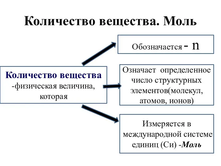 Количество вещества. Моль Количество вещества -физическая величина, которая Обозначается - n Означает