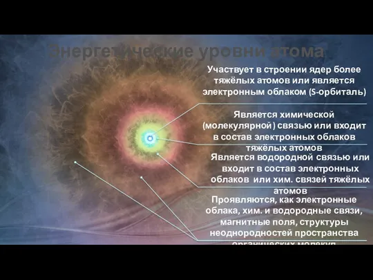 Энергетические уровни атома Участвует в строении ядер более тяжёлых атомов или является