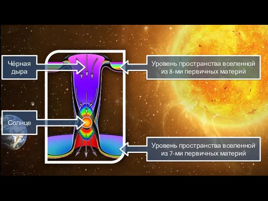 Уровень пространства вселенной из 7-ми первичных материй Уровень пространства вселенной из 8-ми