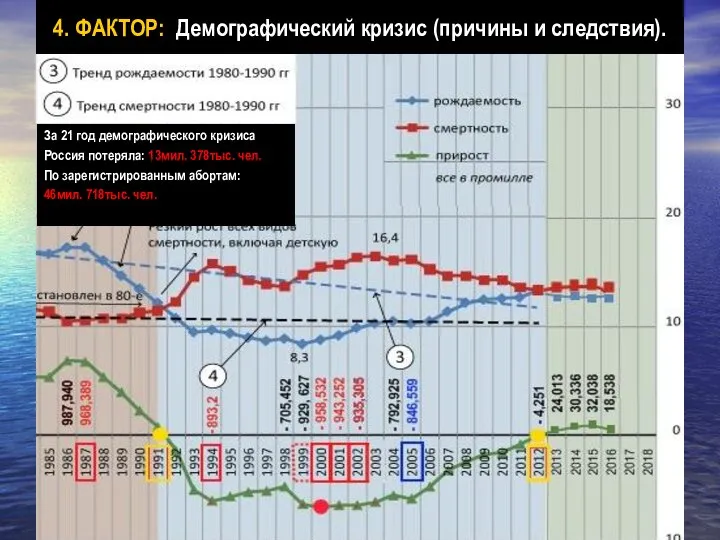 4. ФАКТОР: Демографический кризис (причины и следствия). За 21 год демографического кризиса