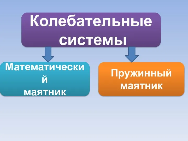 Колебательные системы Математический маятник Пружинный маятник