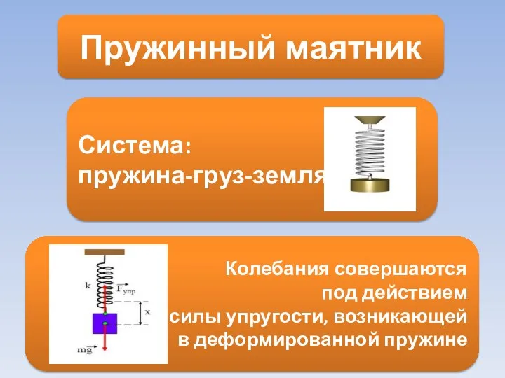 Пружинный маятник Система: пружина-груз-земля Колебания совершаются под действием силы упругости, возникающей в деформированной пружине