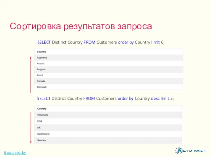Сортировка результатов запроса it-courses.by SELECT Distinct Country FROM Customers order by Country