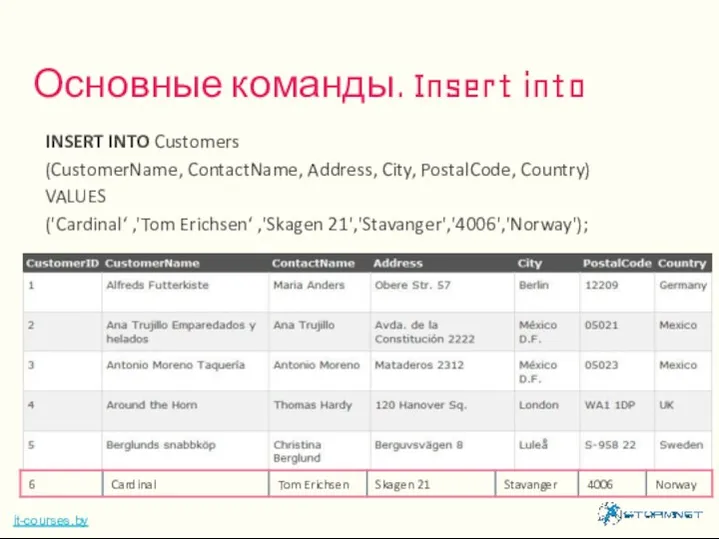 Основные команды. Insert into it-courses.by INSERT INTO Customers (CustomerName, ContactName, Address, City,