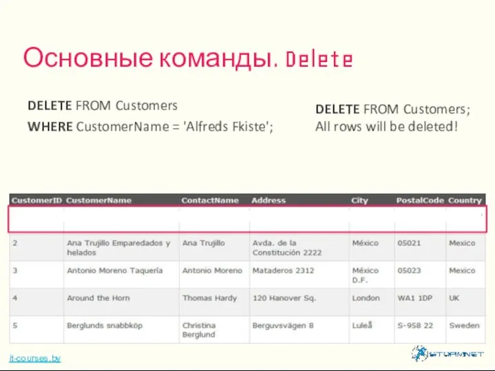 Основные команды. Delete it-courses.by DELETE FROM Customers WHERE CustomerName = 'Alfreds Fkiste';
