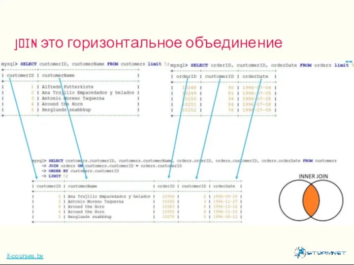 JOIN это горизонтальное объединение it-courses.by