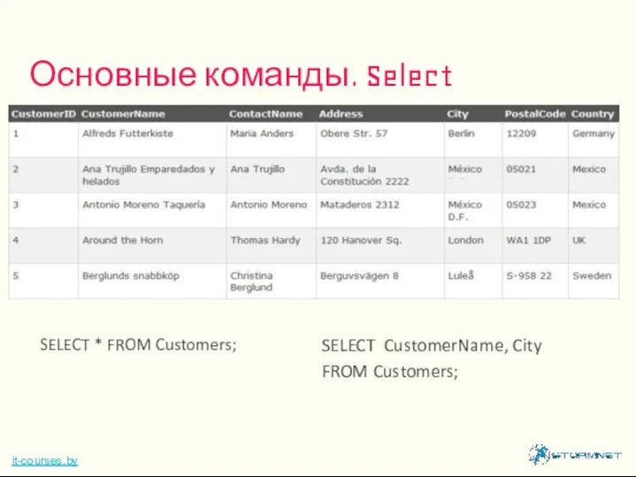 Основные команды. Select it-courses.by SELECT * FROM Customers; SELECT CustomerName, City FROM Customers;