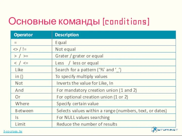 Основные команды (conditions) it-courses.by