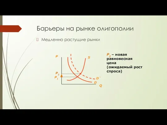 Барьеры на рынке олигополии Медленно растущие рынки P2 – новая равновесная цена (ожидаемый рост спроса)