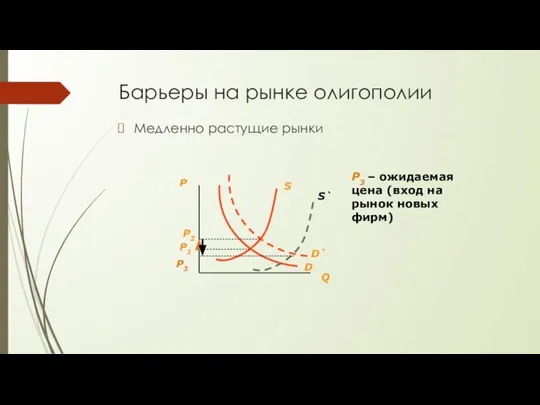 Барьеры на рынке олигополии Медленно растущие рынки P3 – ожидаемая цена (вход на рынок новых фирм)