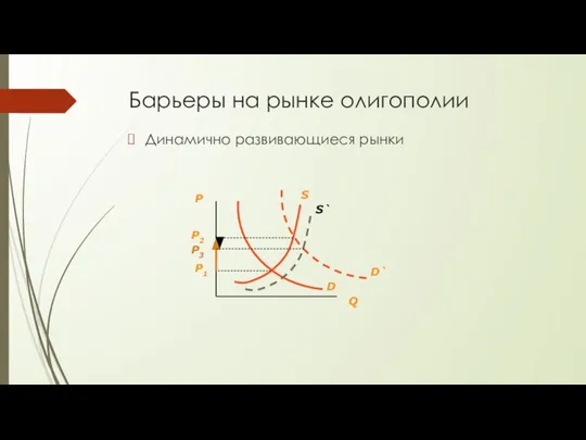 Барьеры на рынке олигополии Динамично развивающиеся рынки