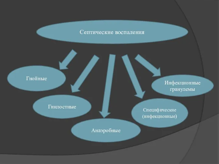 Септические воспаления Гнойные Инфекционные гранулемы Специфические (инфекционные) Гнилостные Анаэробные