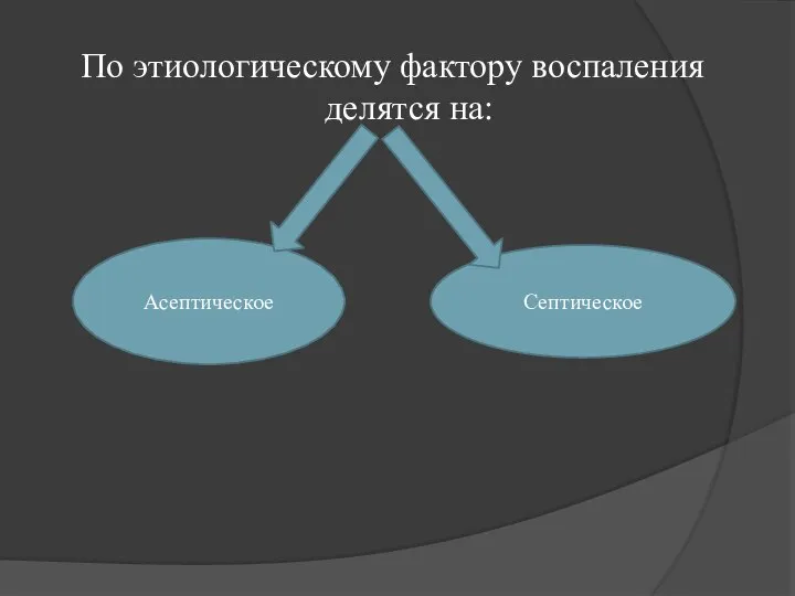 По этиологическому фактору воспаления делятся на: Асептическое Септическое