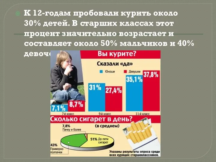 К 12-годам пробовали курить около 30% детей. В старших классах этот процент