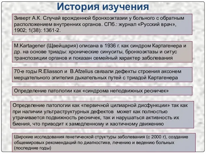 История изучения Зиверт А.К. Случай врожденной бронхоэктазии у больного с обратным расположением