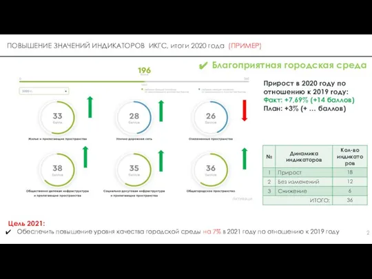 ПОВЫШЕНИЕ ЗНАЧЕНИЙ ИНДИКАТОРОВ ИКГС, итоги 2020 года (ПРИМЕР) Цель 2021: Обеспечить повышение