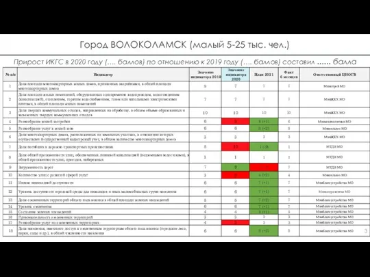 Прирост ИКГС в 2020 году (…. баллов) по отношению к 2019 году