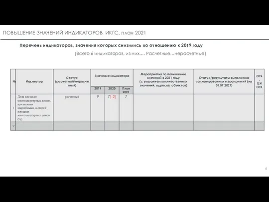 ПОВЫШЕНИЕ ЗНАЧЕНИЙ ИНДИКАТОРОВ ИКГС, план 2021 Перечень индикаторов, значения которых снизились по