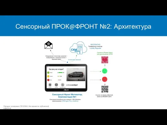 Сенсорный ПРОК@ФРОНТ №2: Архитектура Продукт компании ПРОЛАН. Не является публичной офертой