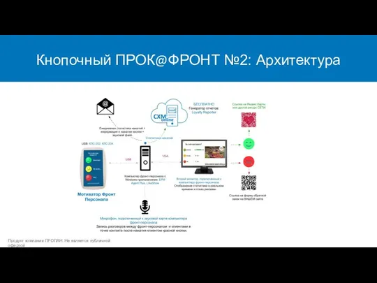 Кнопочный ПРОК@ФРОНТ №2: Архитектура Продукт компании ПРОЛАН. Не является публичной офертой