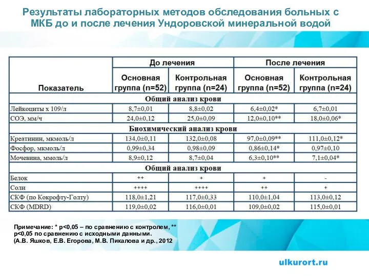 Результаты лабораторных методов обследования больных с МКБ до и после лечения Ундоровской