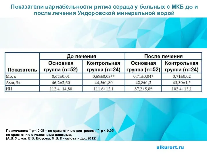 Показатели вариабельности ритма сердца у больных с МКБ до и после лечения