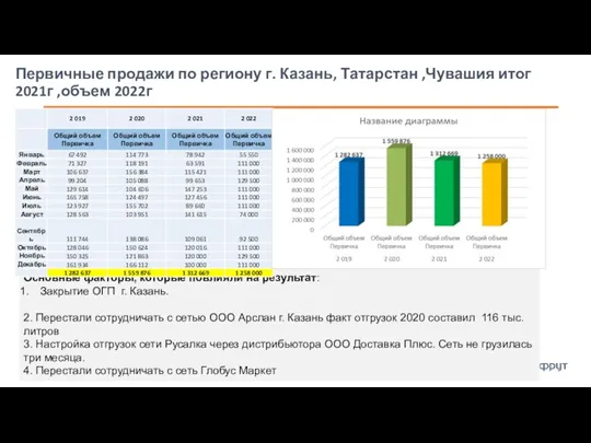 Первичные продажи по региону г. Казань, Татарстан ,Чувашия итог 2021г ,объем 2022г